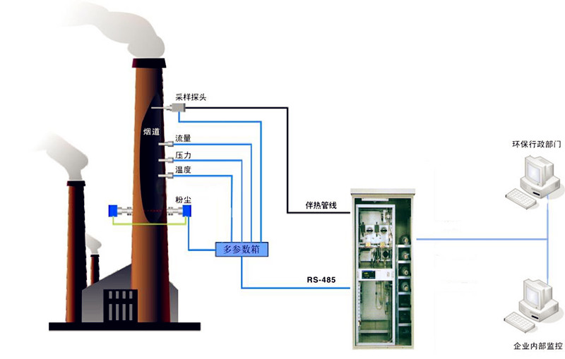 煙氣連續(xù)排放在線檢測系統